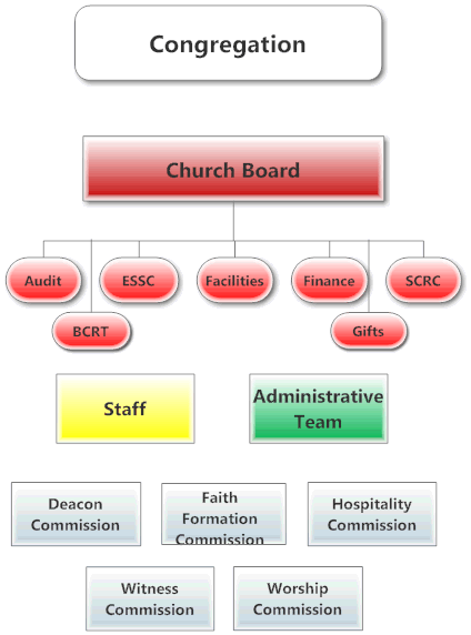 Organizational Structure Bethel College Mennonite Church